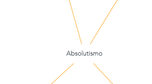 Mind Map: Absolutismo