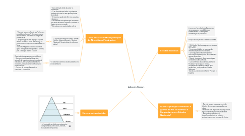 Mind Map: Absolutismo