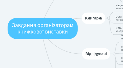 Mind Map: Завдання організаторам книжкової виставки