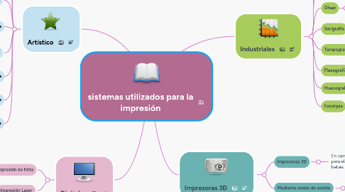 Mind Map: sistemas utilizados para la impresión