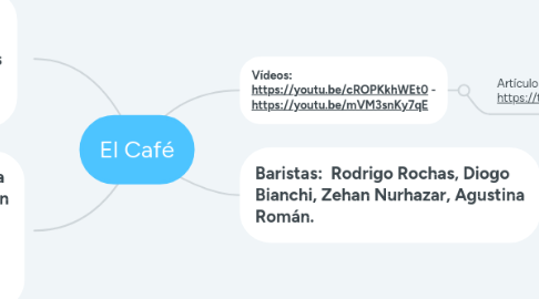 Mind Map: El Café