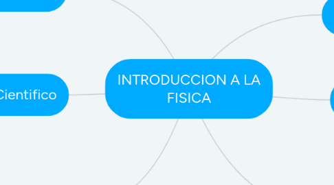 Mind Map: INTRODUCCION A LA FISICA