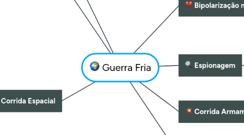 Mind Map: Guerra Fria