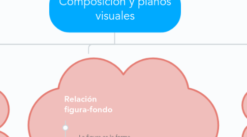 Mind Map: Composición y planos visuales