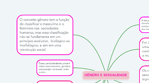 Mind Map: GÊNERO E SEXUALIDADE