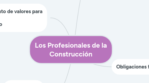 Mind Map: Los Profesionales de la Construcción