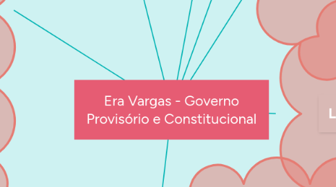 Mind Map: Era Vargas - Governo Provisório e Constitucional