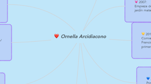 Mind Map: Ornella Arcidiacono