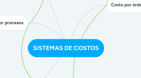 Mind Map: SISTEMAS DE COSTOS