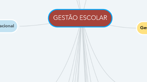 Mind Map: GESTÃO ESCOLAR