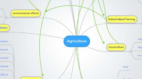 Mind Map: Agriculture