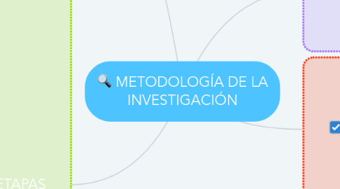 Mind Map: METODOLOGÍA DE LA INVESTIGACIÓN