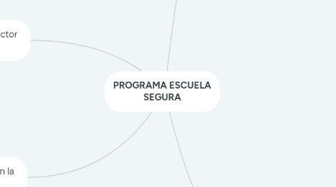 Mind Map: PROGRAMA ESCUELA SEGURA