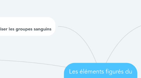 Mind Map: Les éléments figurés du sang