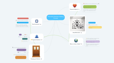 Mind Map: Philondria Decision Making Process