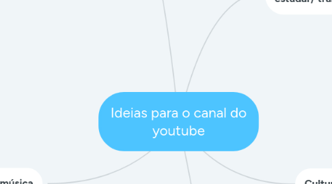 Mind Map: Ideias para o canal do youtube