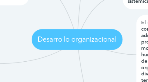 Mind Map: Desarrollo organizacional