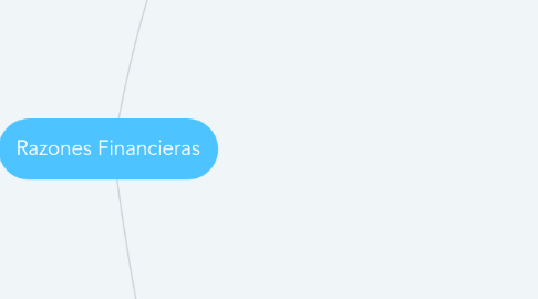 Mind Map: Razones Financieras