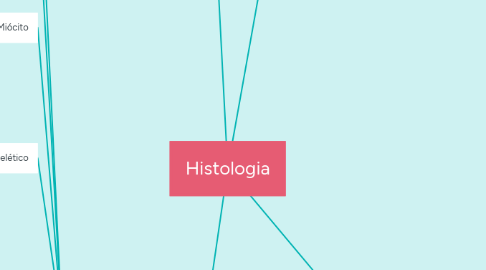 Mind Map: Histologia