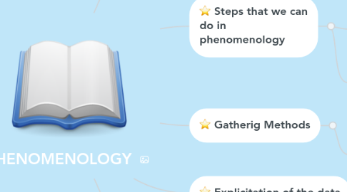 Mind Map: PHENOMENOLOGY