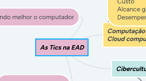 Mind Map: As Tics na EAD