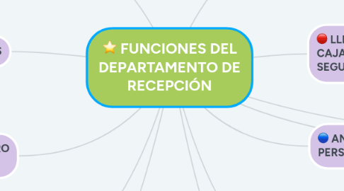 Mind Map: FUNCIONES DEL DEPARTAMENTO DE RECEPCIÓN