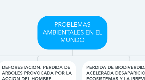 Mind Map: PROBLEMAS AMBIENTALES EN EL MUNDO