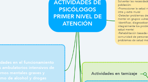 Mind Map: ACTIVIDADES DE PSICÓLOGOS PRIMER NIVEL DE ATENCIÓN