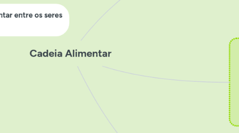 Mind Map: Cadeia Alimentar