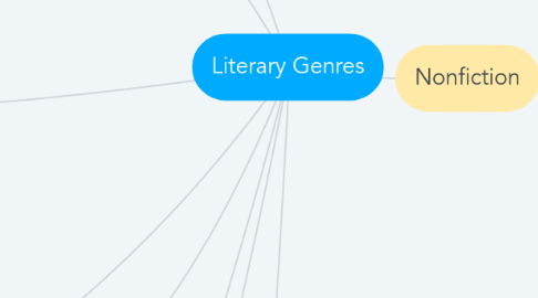 Mind Map: Literary Genres