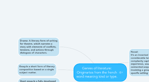 Mind Map: Genres of literature: Originartes from the french word meaning kind or type.