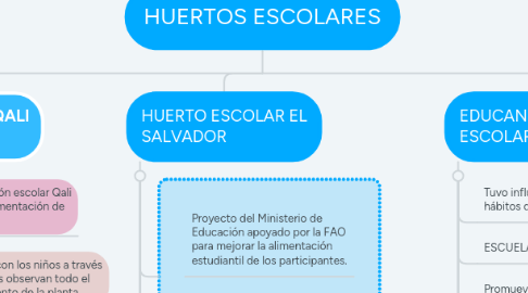 Mind Map: HUERTOS ESCOLARES