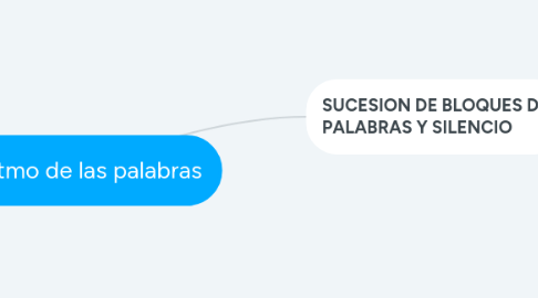 Mind Map: EL ritmo de las palabras