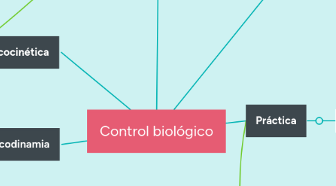 Mind Map: Control biológico