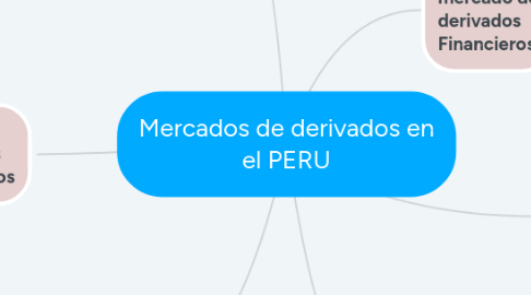 Mind Map: Mercados de derivados en el PERU