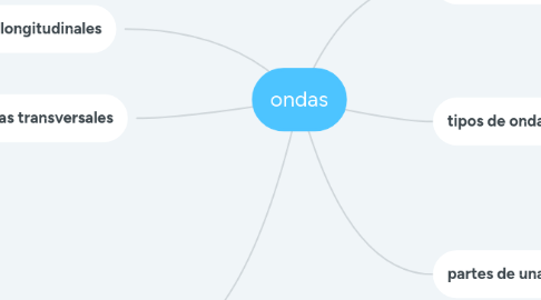 Mind Map: ondas