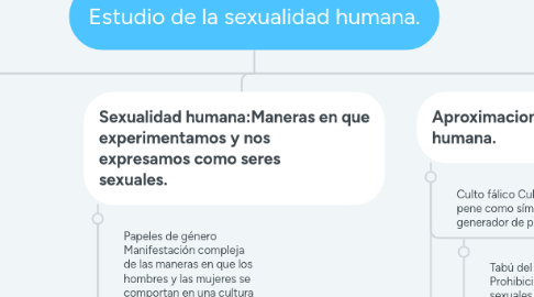 Mind Map: Estudio de la sexualidad humana.