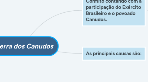 Mind Map: Guerra dos Canudos