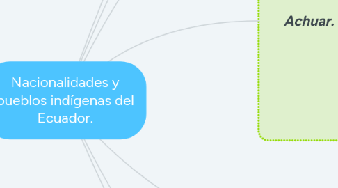 Mind Map: Nacionalidades y pueblos indígenas del Ecuador.
