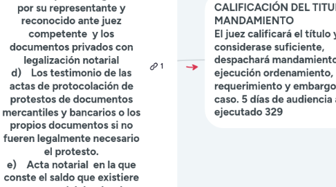 Mind Map: DEMANDA Debe cumplir con los requisitos del arts. 61, 106, 107 CPCYM ACOMPAÑÁNDOSE EL TÍTULO que puede ser: a) testimonio de Escritura Pública b) Confesión judicial prestada judicialmente, así como la confesión ficta cuando hubiere principio de prueba escrito. c) Documento privado suscritos por el obligado o por su representante y reconocido ante juez competente y los documentos privados con legalización notarial d) Los testimonio de las actas de protocolación de protestos de documentos mercantiles y bancarios o los propios documentos si no fueren legalmente necesario el protesto. e) Acta notarial en la que conste el saldo que existiere en contra del deudor de acuerdo con los libros de contabilidad. f) Pólizas de seguro, de ahorro, fianza y títulos de capitalización. g) Toda clase de documentos que por disposición especial tengan fuerza ejecutiva. 327 CPCYM