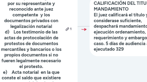 Mind Map: DEMANDA Debe cumplir con los requisitos del arts. 61, 106, 107 CPCYM ACOMPAÑÁNDOSE EL TÍTULO que puede ser: a)	testimonio de Escritura Pública b)	Confesión judicial prestada judicialmente, así como la confesión ficta cuando hubiere principio de prueba escrito. c)	Documento privado suscritos por el obligado o por su representante y reconocido ante juez competente  y los documentos privados con legalización notarial d)	Los testimonio de las actas de protocolación de protestos de documentos mercantiles y bancarios o los propios documentos si no fueren legalmente necesario el protesto. e)	Acta notarial  en la que conste el saldo que existiere en contra del deudor de acuerdo con los libros de contabilidad. f)	Pólizas de seguro, de ahorro, fianza y títulos de capitalización. g)	Toda clase de documentos que por disposición especial tengan fuerza ejecutiva. 327 CPCYM