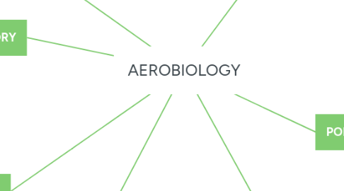 Mind Map: AEROBIOLOGY