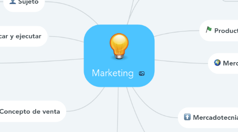 Mind Map: Marketing