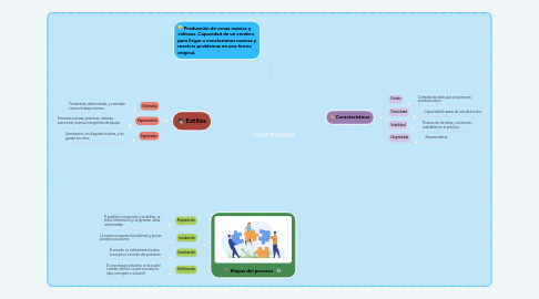 Mind Map: CREATIVIDAD