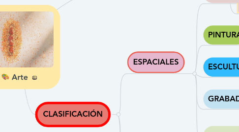 Mind Map: Arte