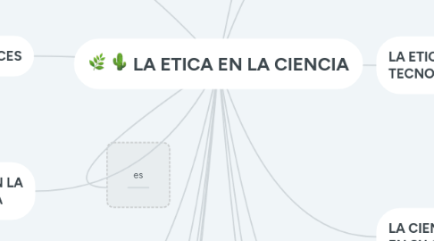 Mind Map: LA ETICA EN LA CIENCIA