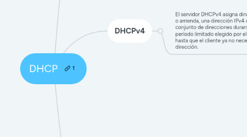 Mind Map: DHCP
