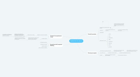 Mind Map: MARKETING EN SALUD