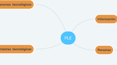 Mind Map: PLE