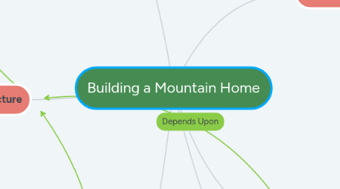 Mind Map: Building a Mountain Home